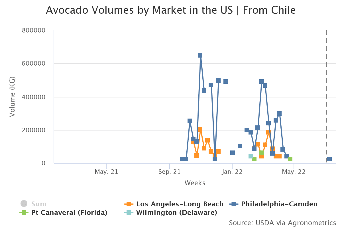 avocado volumes by marke 3